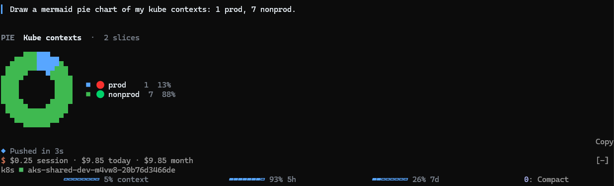 A pie chart drawn in the terminal by claude-skins: a ring of green blocks with a blue slice, titled Kube contexts, with a legend of prod at 1 (13%) and nonprod at 7 (88%). Below it, the spend row, the k8s row and the skins usage meters.
