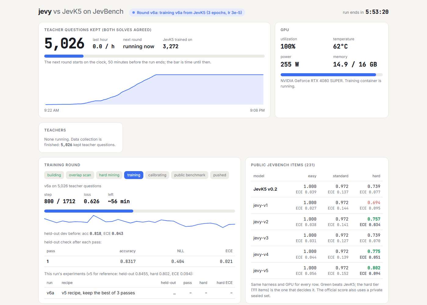 The training dashboard mid-round: teacher questions kept over time, GPU load, the current round's step and loss, and every round's public scores